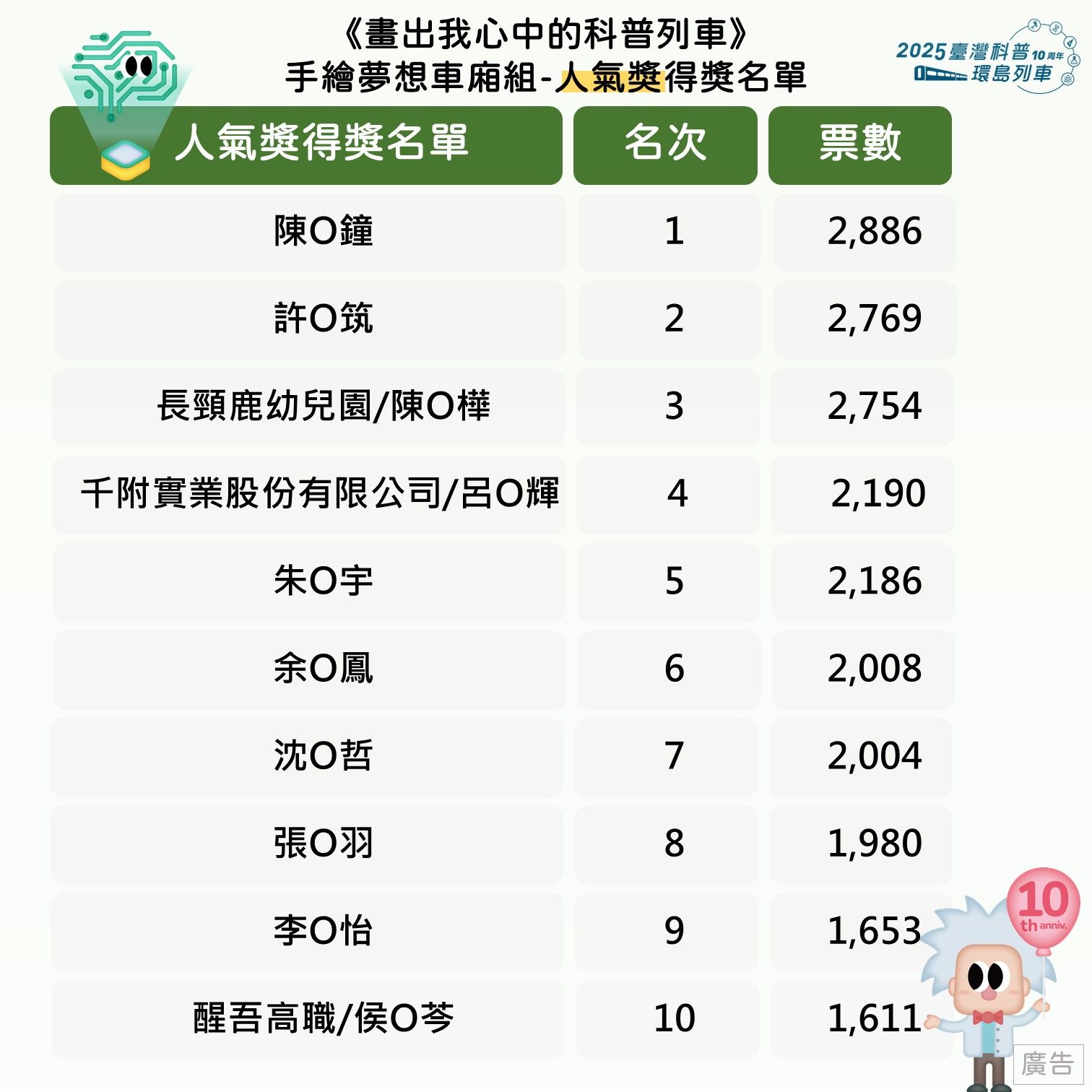 第二波彩繪列車得獎公告